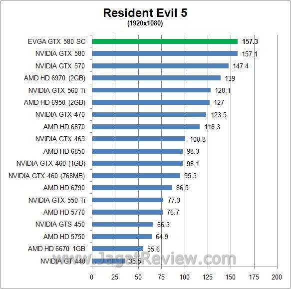 Review EVGA GeForce GTX 580 SC: GF110  RE52
