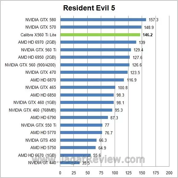 Review Sparkle Calibre X560Ti Lite: Kencang dan Mampu RE54