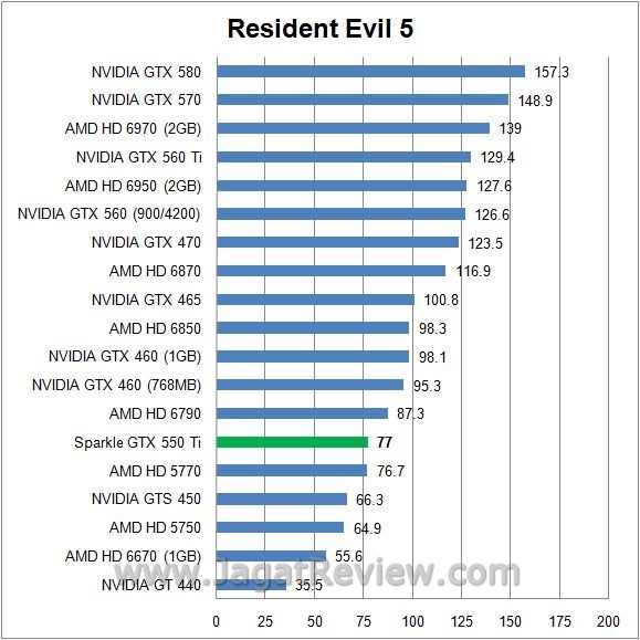 Review Sparkle GTX 550 Ti:  RE56