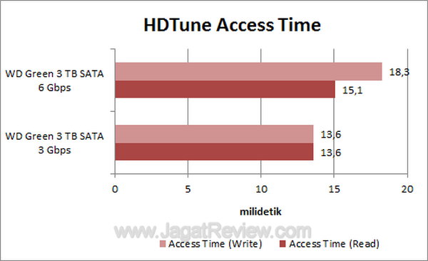 WD3TBS3 - HDTune Access Time WD3TBS3 HDTune Access Time