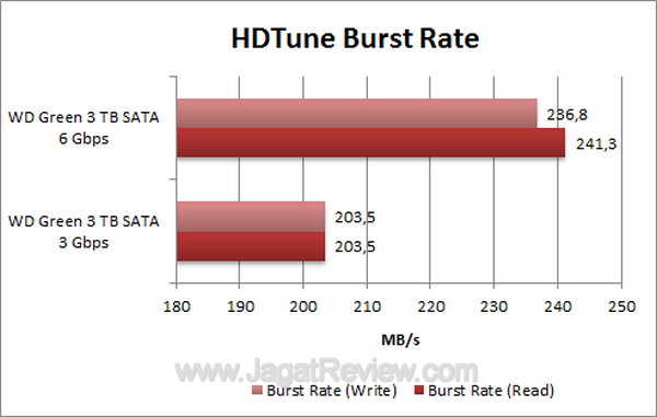 WD3TBS3 - HDTune Burst Rate WD3TBS3 HDTune Burst Rate