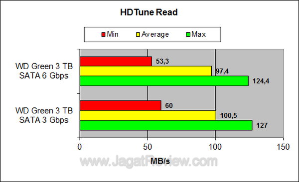 WD3TBS3 - HDTune Read WD3TBS3 HDTune Read