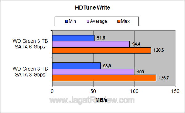 WD3TBS3 - HDTune Write WD3TBS3 HDTune Write