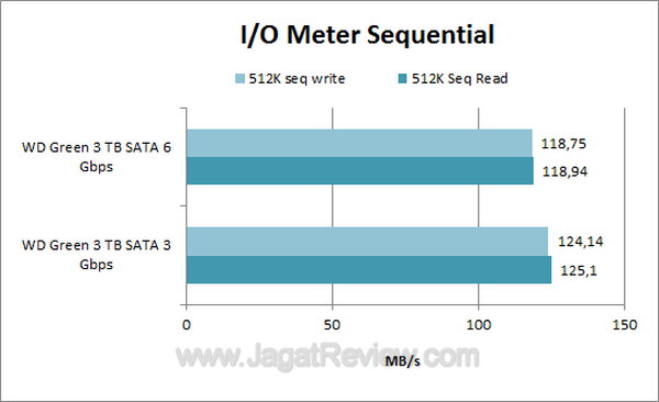 WD3TBS3 - IOMeter Sequential WD3TBS3 IOMeter Sequential