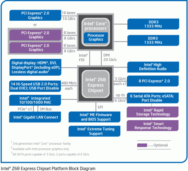 Z68-Block-Diagram Z68 Block Diagram