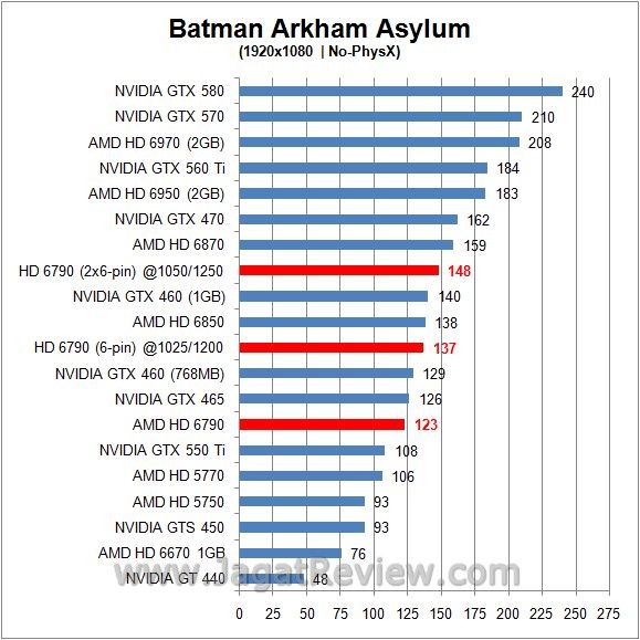 Overclocking Performance AMD Radeon HD 6790: Adu Kestabilan Antara 6 Pin dan 2x 6 Pin 1 batman no