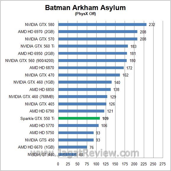 Review Sparkle GTX 550 Ti:  batman off1