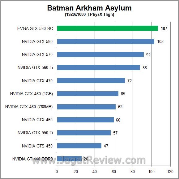 Review EVGA GeForce GTX 580 SC: GF110