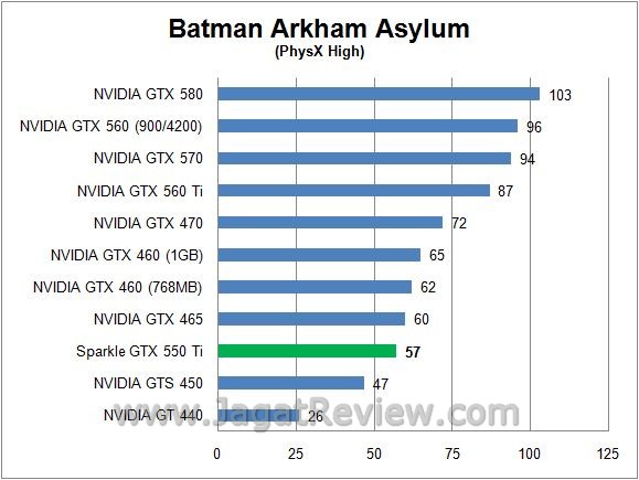 Review Sparkle GTX 550 Ti: