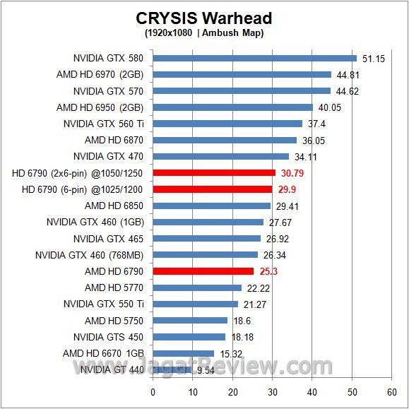 Overclocking Performance AMD Radeon HD 6790: Adu Kestabilan Antara 6 Pin dan 2x 6 Pin 2 crysis
