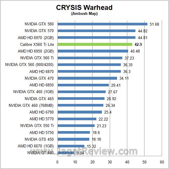 Review Sparkle Calibre X560Ti Lite: Kencang dan Mampu crysis4