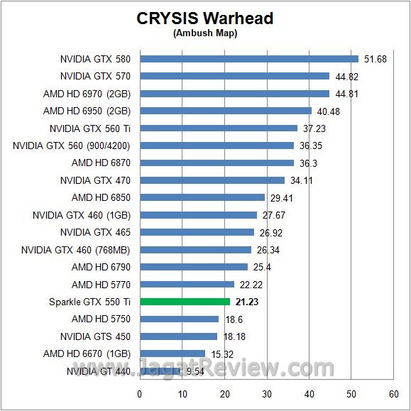 Review Sparkle GTX 550 Ti: crysis6