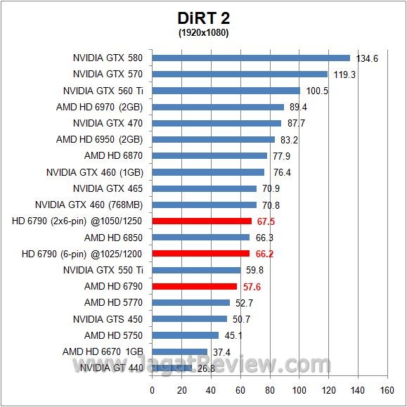Overclocking Performance AMD Radeon HD 6790: Adu Kestabilan Antara 6 Pin dan 2x 6 Pin 6 dirt2