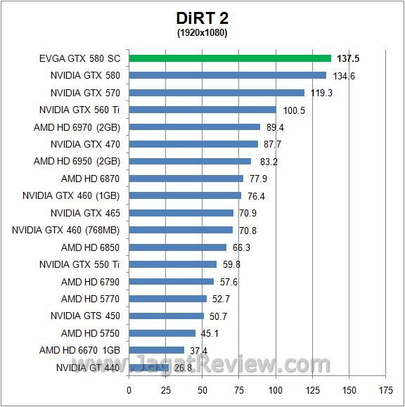 Review EVGA GeForce GTX 580 SC: GF110  dirt22