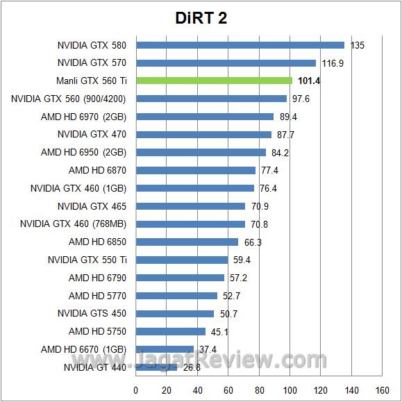 Review Manli GeForce GTX 560 Ti: Kinerja  dirt25