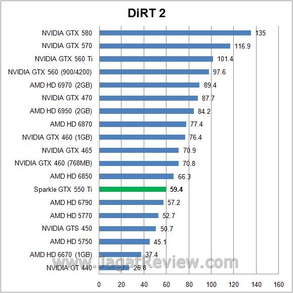 Review Sparkle GTX 550 Ti: dirt26