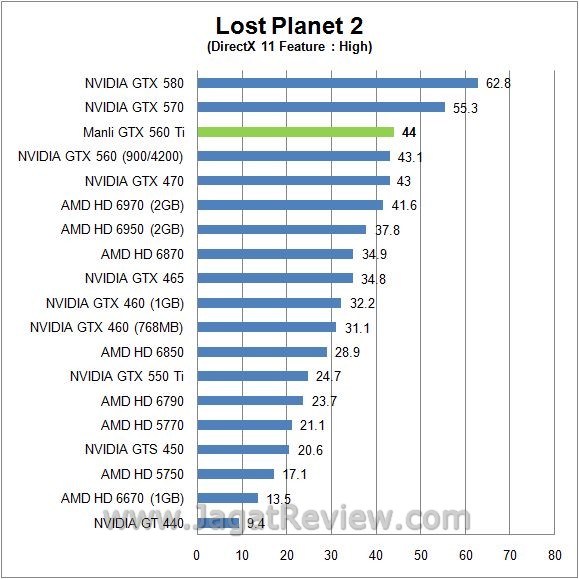 Review Manli GeForce GTX 560 Ti: Kinerja