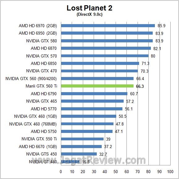 Review Manli GeForce GTX 560 Ti: Kinerja