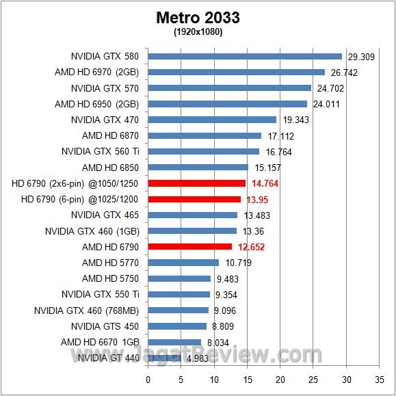 Overclocking Performance AMD Radeon HD 6790: Adu Kestabilan Antara 6 Pin dan 2x 6 Pin 5 metro