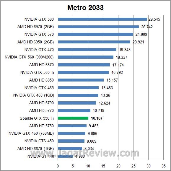 Review Sparkle GTX 550 Ti: metro6