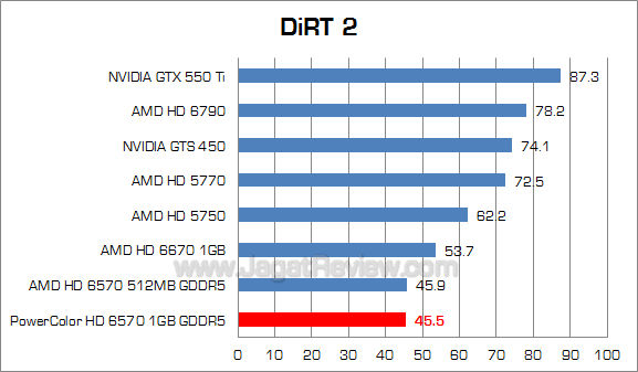 powercolor hd 6570 1gb dirt2 powercolor hd 6570 1gb dirt2