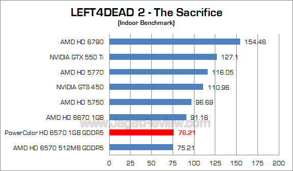 powercolor hd 6570 1gb l4d2 1