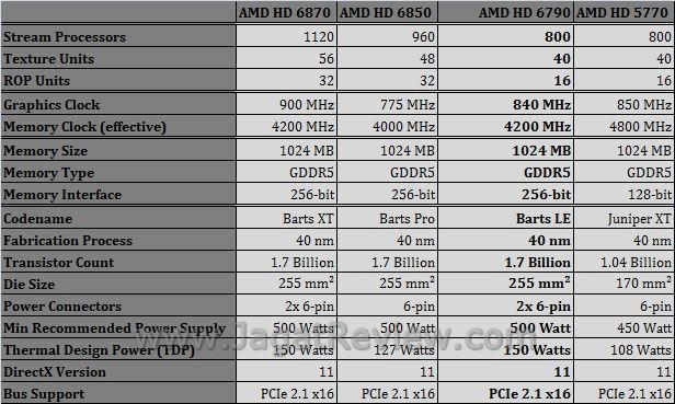 Overclocking Performance AMD Radeon HD 6790: Adu Kestabilan Antara 6 Pin dan 2x 6 Pin 2 spek