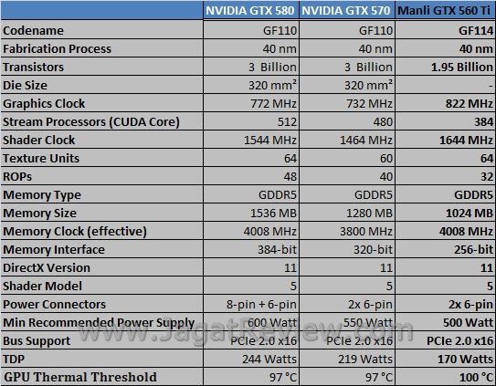 Review Manli GeForce GTX 560 Ti: Kinerja  spek10