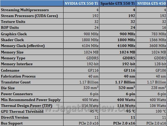 Review Sparkle GTX 550 Ti:  spek11