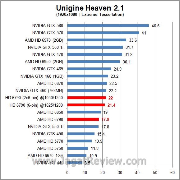 Overclocking Performance AMD Radeon HD 6790: Adu Kestabilan Antara 6 Pin dan 2x 6 Pin 7