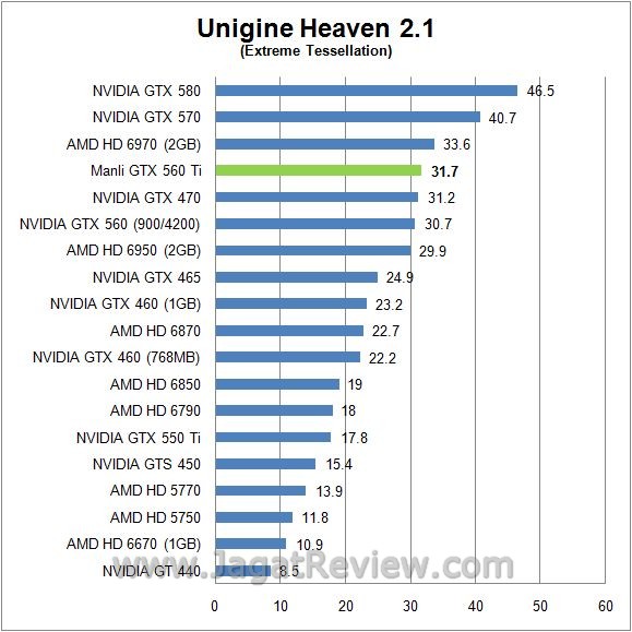 Review Manli GeForce GTX 560 Ti: Kinerja