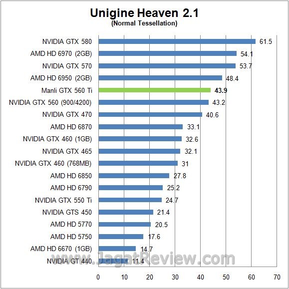 Review Manli GeForce GTX 560 Ti: Kinerja  unigine norm