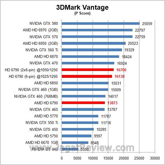Overclocking Performance AMD Radeon HD 6790: Adu Kestabilan Antara 6 Pin dan 2x 6 Pin 2 vantage P