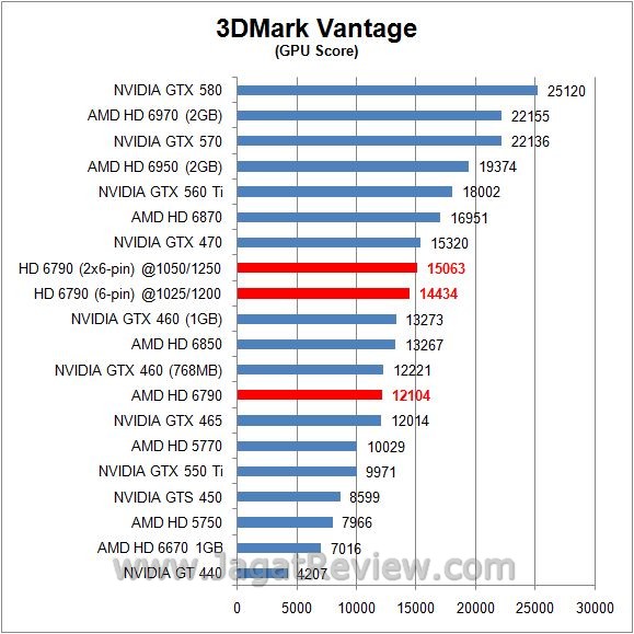 Overclocking Performance AMD Radeon HD 6790: Adu Kestabilan Antara 6 Pin dan 2x 6 Pin 3 vantage gpu