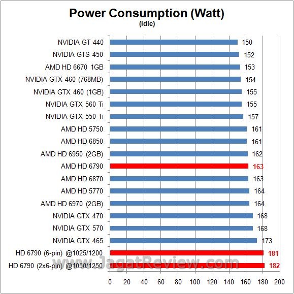 Overclocking Performance AMD Radeon HD 6790: Adu Kestabilan Antara 6 Pin dan 2x 6 Pin 7 watt idle