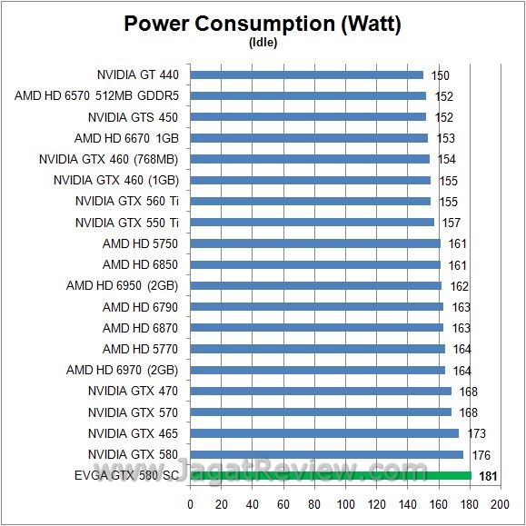 Review EVGA GeForce GTX 580 SC: GF110  watt idle2
