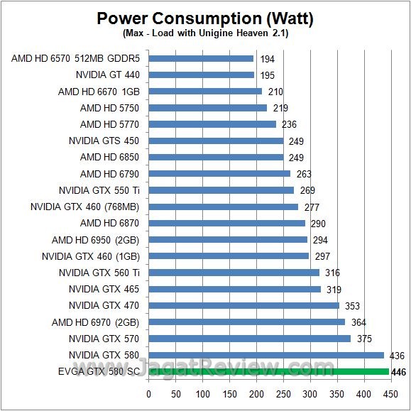 Review EVGA GeForce GTX 580 SC: GF110  watt load2