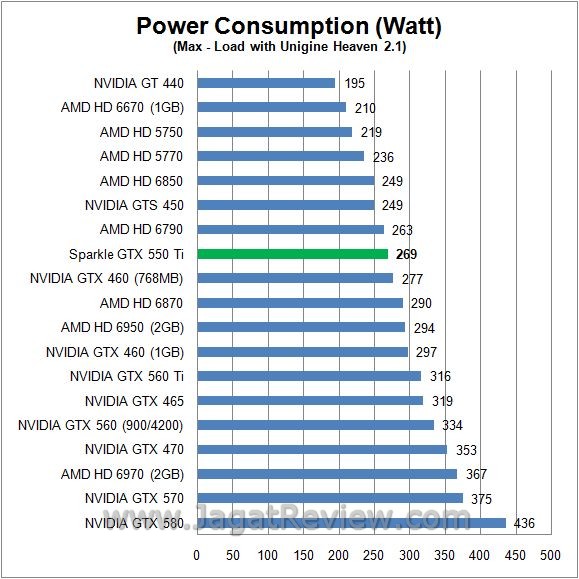 Review Sparkle GTX 550 Ti: watt load5