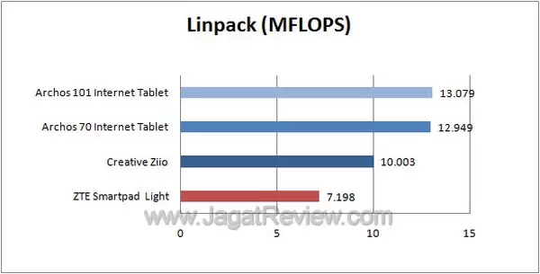 zte smartpad light v9 graphs linpack