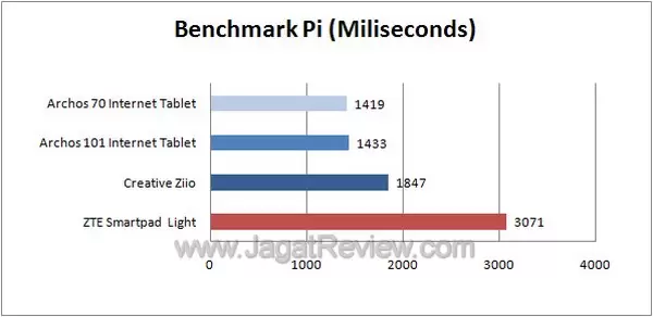 zte smartpad light v9 graphs pi