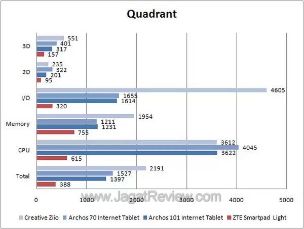 zte smartpad light v9 graphs quadrant