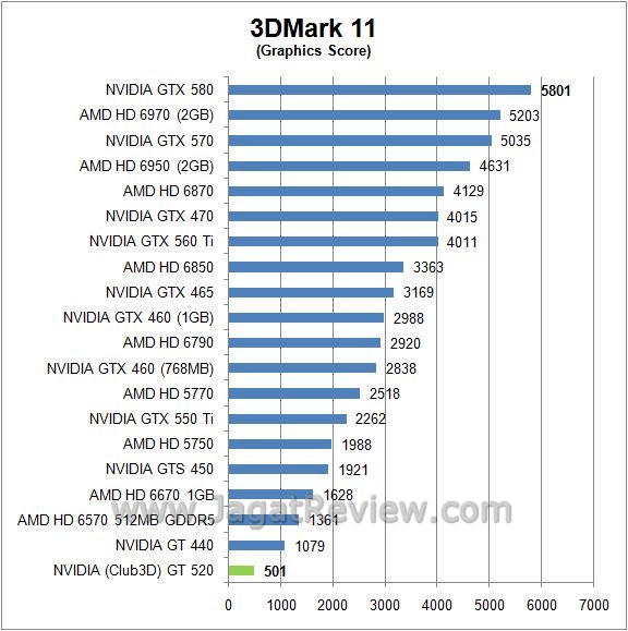 Review NVIDIA (Club3D) GT520: Fermi Paling  3d11 gpu