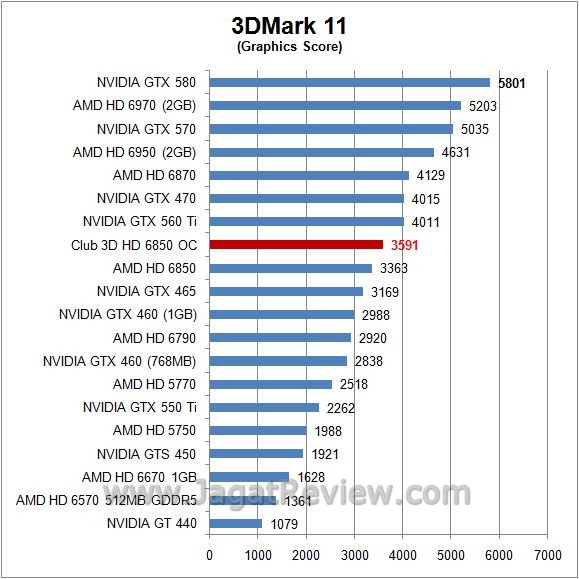 Review Club 3D HD 6850 Overclocked Edition: Kencang, Walau Hanya dengan Single 6-pin Power 4 3d11 gpu2
