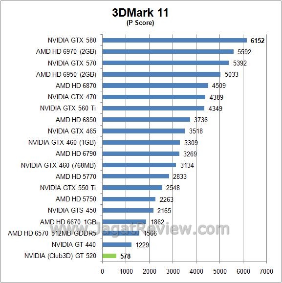 Review NVIDIA (Club3D) GT520: Fermi Paling  3d11 p
