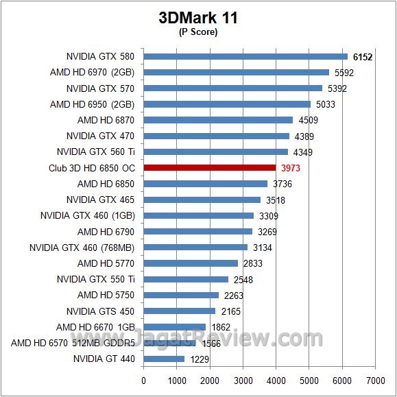 Review Club 3D HD 6850 Overclocked Edition: Kencang, Walau Hanya dengan Single 6-pin Power 3 3d11 p2