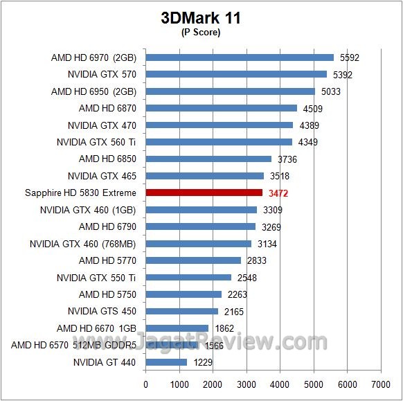 Review Sapphire HD 5830 Xtreme: Cypress, Si 3d11 p3