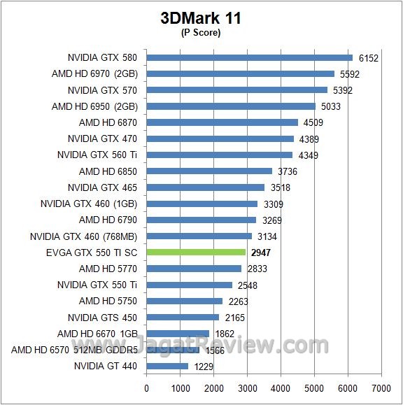Review EVGA GTX 550 Ti Super Clocked: Lebih Kencang, Walau dengan Form Factor Standar 4 3dm1