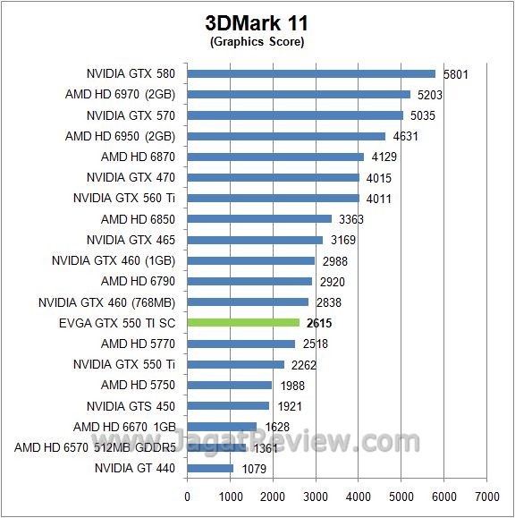 Review EVGA GTX 550 Ti Super Clocked: Lebih Kencang, Walau dengan Form Factor Standar 5 3dm2