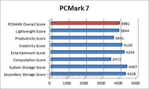 Grafik_PCMARK_7 Grafik PCMARK 7