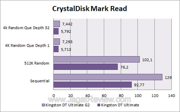 Kingston DTU G2 - CDM Read Kingston DTU G2 CDM Read